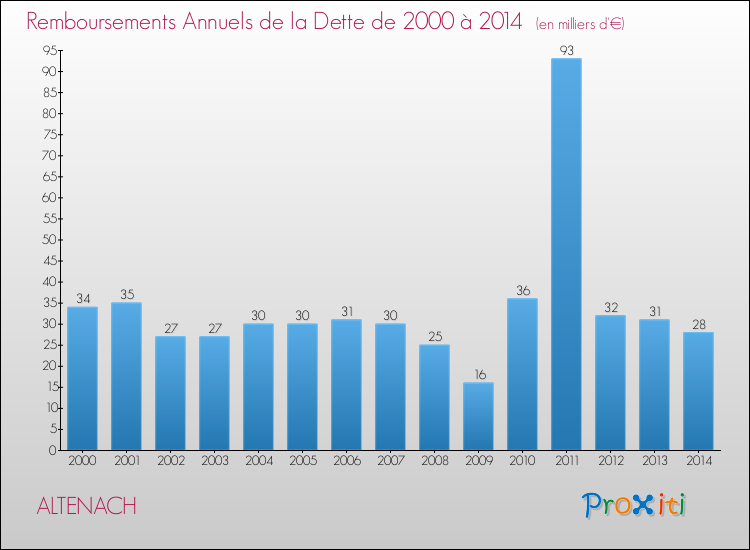 Evolution de l'annuité de la dette pour la commune de ALTENACH de 2000 à 2014 Annuités de la dette pour ALTENACH de 2000 à 2014