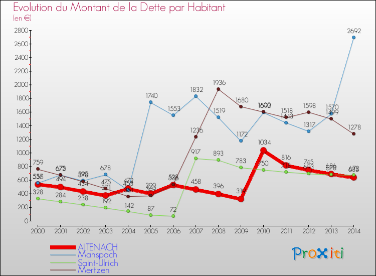 Evolution de la dette par habitant pour la commune de ALTENACH et les communes proches de 2000 à 2014 Comparaison de la dette par habitant pour ALTENACH et les communes voisines de 2000 à 2014