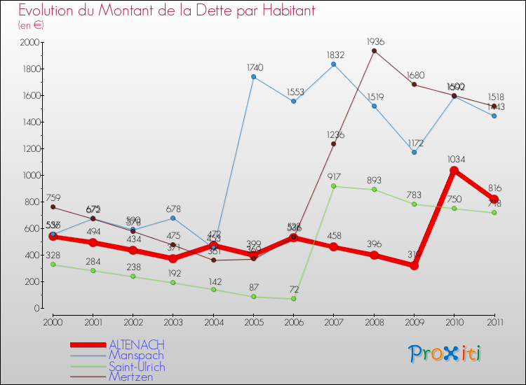 Evolution de la dette par habitant pour la commune de ALTENACH et les communes proches Comparaison de la dette par habitant pour ALTENACH et les communes voisines