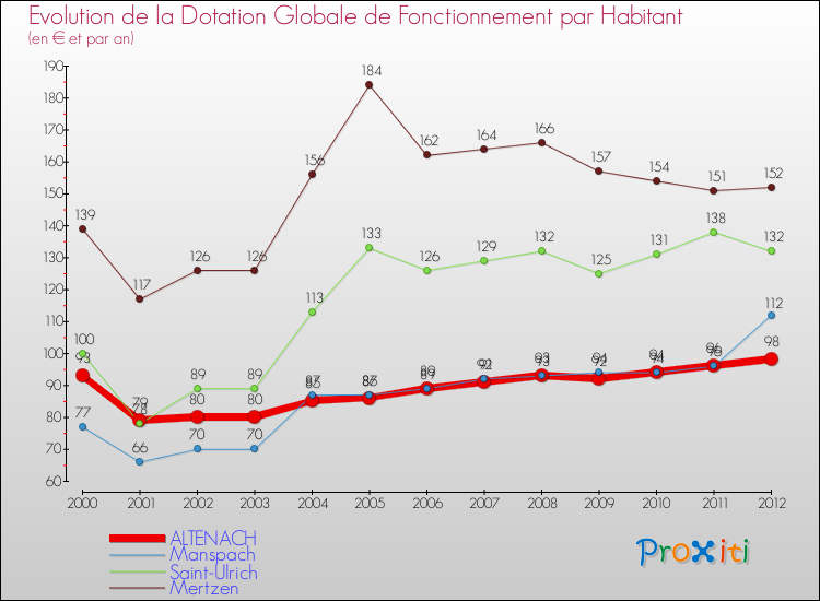 Evolution et montant de la dotation globale de fonctionnement par Habitant pour ALTENACH et les communes proches Comparaison des dotations globales de fonctionnement par habitant pour ALTENACH et les communes voisines