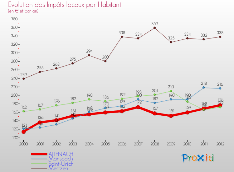 Evolution et montant des impôts locaux par Habitant pour ALTENACH et les communes proches Comparaison des impôts locaux par habitant pour ALTENACH et les communes voisines