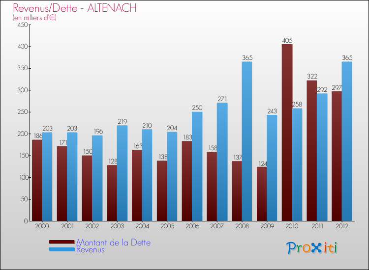 Evolution comparée de la dette et des revenus pour la commune de ALTENACH de 2000 à 2012 Comparaison de la dette et des revenus pour ALTENACH de 2000 à 2012