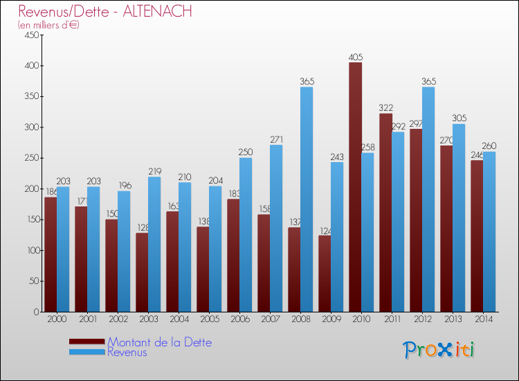Evolution comparée de la dette et des revenus pour la commune de ALTENACH de 2000 à 2014 Comparaison de la dette et des revenus pour ALTENACH de 2000 à 2014
