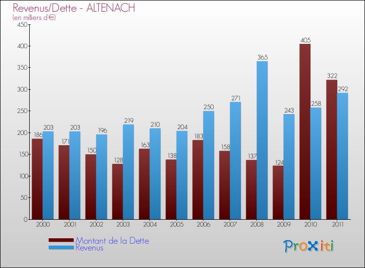 Evolution comparée de la dette et des revenus pour la commune de ALTENACH de 2000 à 2011 Comparaison de la dette et des revenus pour ALTENACH de 2000 à 2011