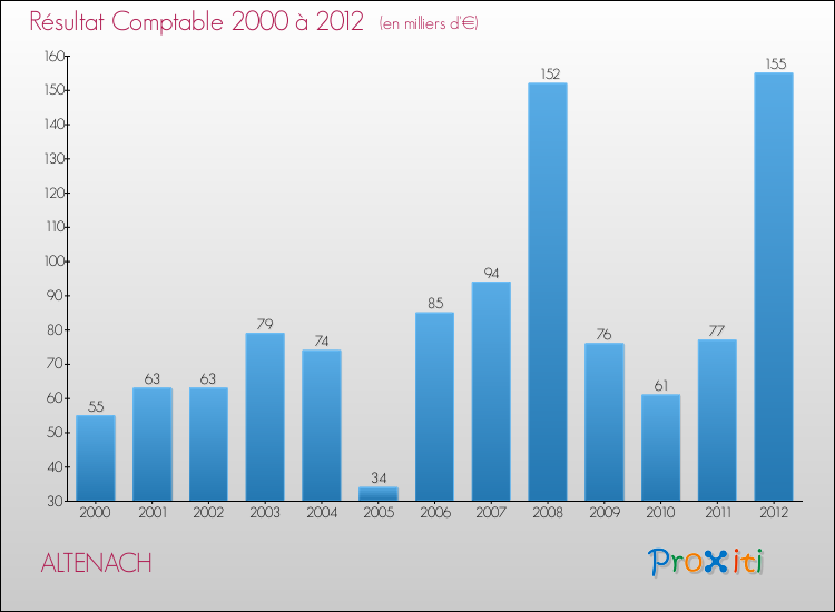 Evolution du résultat comptable pour la commune de ALTENACH de 2000 à 2012 Evolution du résultat comptable pour ALTENACH de 2000 à 2012
