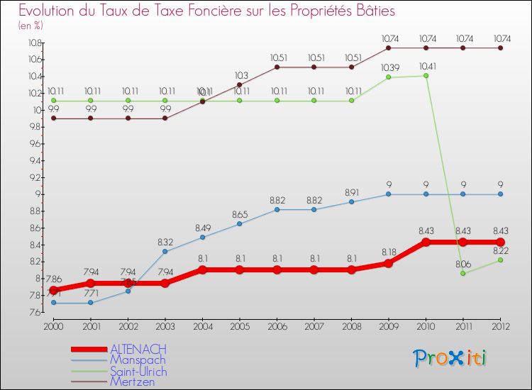 Evolution du taux de la taxe foncière sur le bati pour ALTENACH et les communes proches de 2000 à 2012 Comparaison des taux de taxe foncière sur le bati pour ALTENACH et les communes voisines de 2000 à 2012