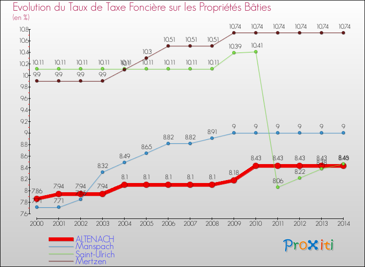 Evolution du taux de la taxe foncière sur le bati pour ALTENACH et les communes proches de 2000 à 2014 Comparaison des taux de taxe foncière sur le bati pour ALTENACH et les communes voisines de 2000 à 2014