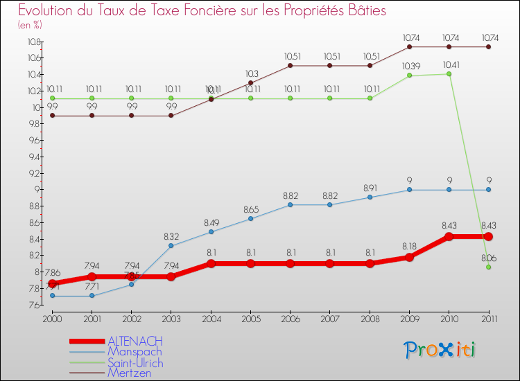 Evolution du taux de la taxe foncière sur le bati pour ALTENACH et les communes proches Comparaison des taux de taxe foncière sur le bati pour ALTENACH et les communes voisines