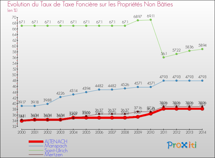 Evolution du taux de la taxe foncière sur les immeubles et terrains non batis pour ALTENACH et les communes proches de 2000 à 2014 Comparaison des taux de la taxe foncière sur les immeubles et terrains non batis pour ALTENACH et les communes voisines de 2000 à 2014