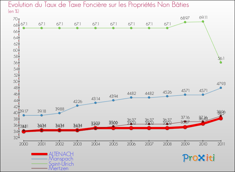 Evolution du taux de la taxe foncière sur les immeubles et terrains non batis pour ALTENACH et les communes proches Comparaison des taux de la taxe foncière sur les immeubles et terrains non batis pour ALTENACH et les communes voisines