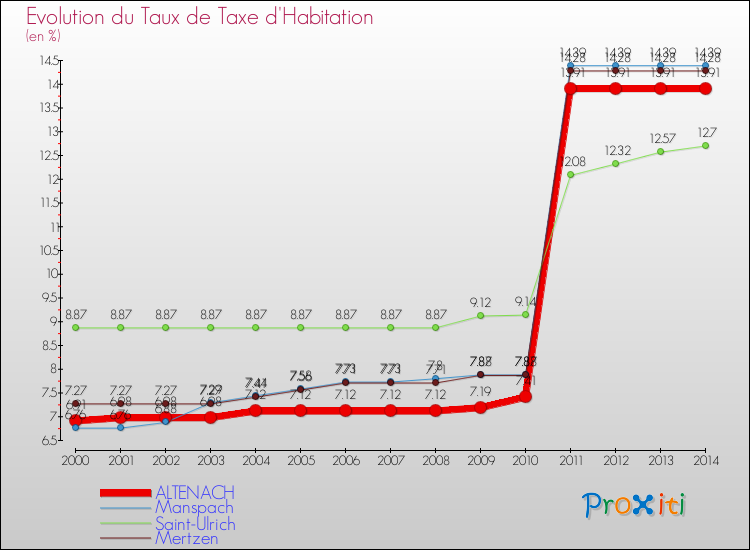 Evolution du taux de la taxe d'habitation pour ALTENACH et les communes proches de 2000 à 2014 Comparaison des taux de la taxe d'habitation pour ALTENACH et les communes voisines de 2000 à 2014