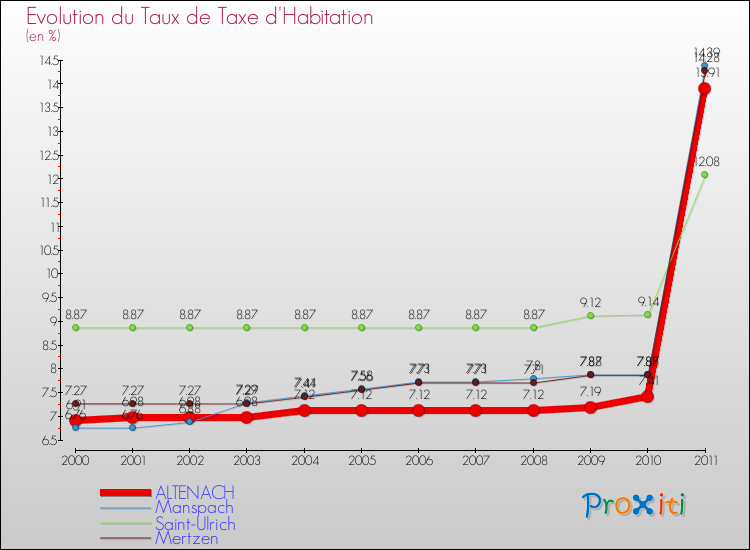 Evolution du taux de la taxe d'habitation pour ALTENACH et les communes proches Comparaison des taux de la taxe d'habitation pour ALTENACH et les communes voisines