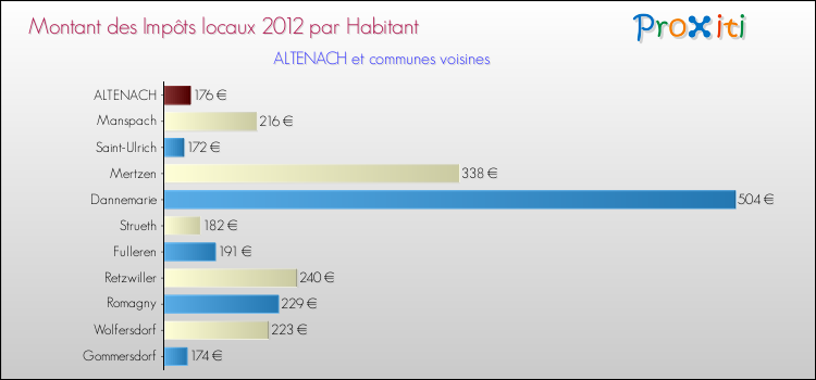 Montant des impôts locaux par Habitant pour ALTENACH et les communes proches Comparaison des impôts locaux par habitant pour ALTENACH et les communes voisines