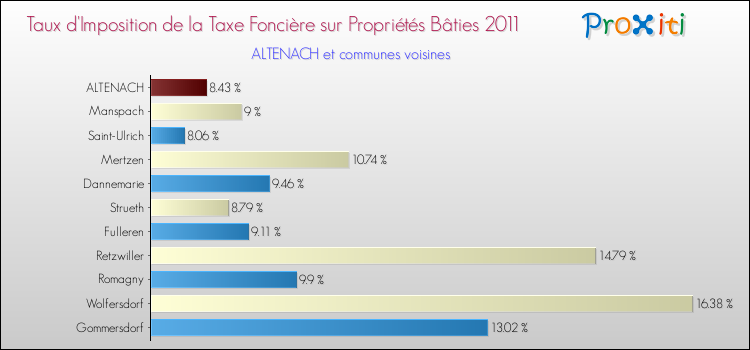 Taux d'imposition de la taxe foncière sur le bati 2011 pour ALTENACH et les communes proches Comparaison des taux d'imposition de la taxe foncière sur le bati 2011 pour ALTENACH et les communes voisines