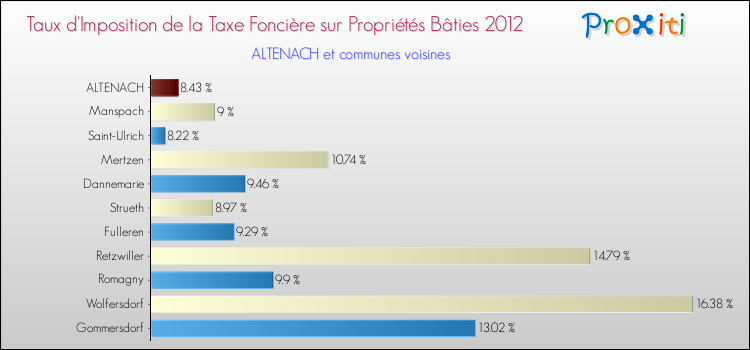 Taux d'imposition de la taxe foncière sur le bati 2012 pour ALTENACH et les communes proches Comparaison des taux d'imposition de la taxe foncière sur le bati 2012 pour ALTENACH et les communes voisines