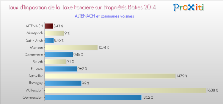 Taux d'imposition de la taxe foncière sur le bati 2014 pour ALTENACH et les communes proches Comparaison des taux d'imposition de la taxe foncière sur le bati 2014 pour ALTENACH et les communes voisines