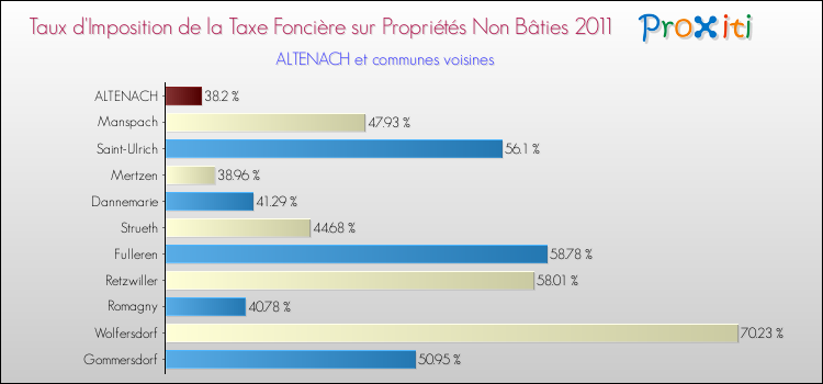 Taux d'imposition de la taxe foncière sur les immeubles et terrains non batis 2011 pour ALTENACH et les communes proches Comparaison des taux d'imposition de la taxe foncière sur les immeubles et terrains non batis 2011 pour ALTENACH et les communes voisines