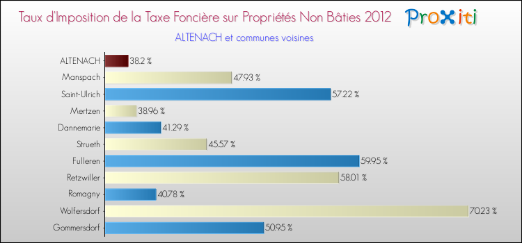 Taux d'imposition de la taxe foncière sur les immeubles et terrains non batis 2012 pour ALTENACH et les communes proches Comparaison des taux d'imposition de la taxe foncière sur les immeubles et terrains non batis 2012 pour ALTENACH et les communes voisines