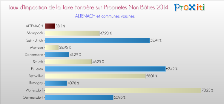 Taux d'imposition de la taxe foncière sur les immeubles et terrains non batis 2014 pour ALTENACH et les communes proches Comparaison des taux d'imposition de la taxe foncière sur les immeubles et terrains non batis 2014 pour ALTENACH et les communes voisines