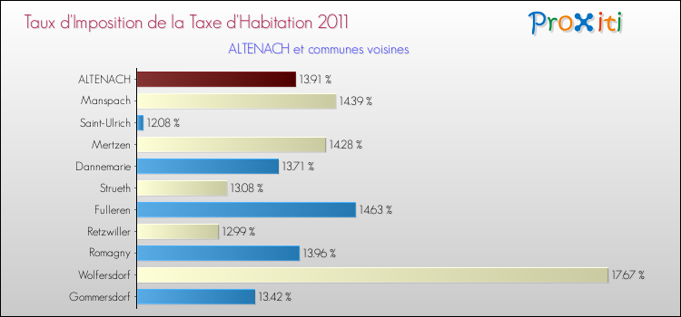 Taux d'imposition de la taxe d'habitation 2011 pour ALTENACH et les communes proches Comparaison des taux d'imposition de la taxe d'habitation 2011 pour ALTENACH et les communes voisines