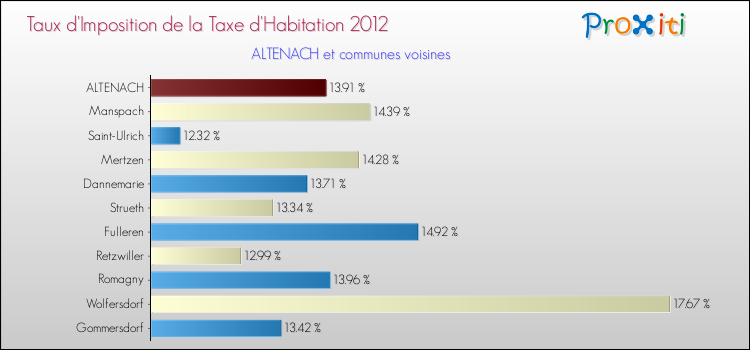 Taux d'imposition de la taxe d'habitation 2012 pour ALTENACH et les communes proches Comparaison des taux d'imposition de la taxe d'habitation 2012 pour ALTENACH et les communes voisines