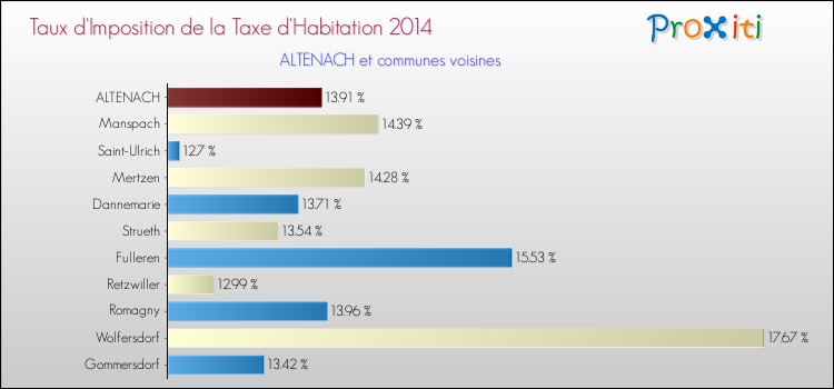 Taux d'imposition de la taxe d'habitation 2014 pour ALTENACH et les communes proches Comparaison des taux d'imposition de la taxe d'habitation 2014 pour ALTENACH et les communes voisines