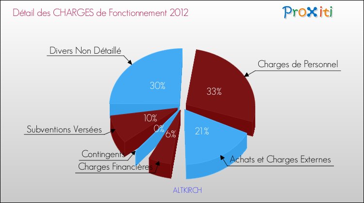 Décomposition des Charges de Fonctionnement 2012 de la commune de ALTKIRCH Charges de Fonctionnement 2012 pour la commune de ALTKIRCH