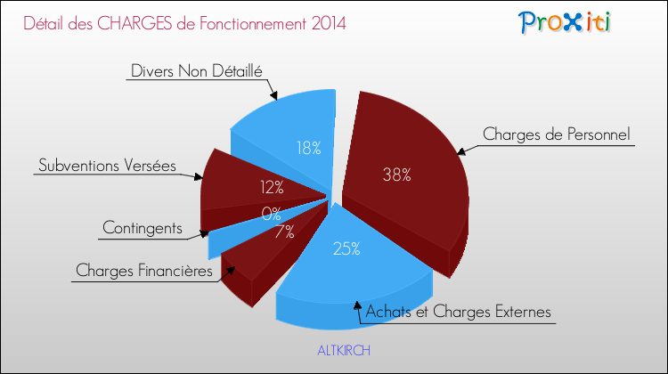 Décomposition des Charges de Fonctionnement 2014 de la commune de ALTKIRCH Charges de Fonctionnement 2014 pour la commune de ALTKIRCH