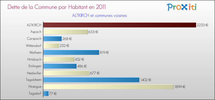 Dette par habitant de la commune en 2011 pour ALTKIRCH et les communes proches Comparaison de la dette par habitant de la commune en 2011 pour ALTKIRCH et les communes voisines