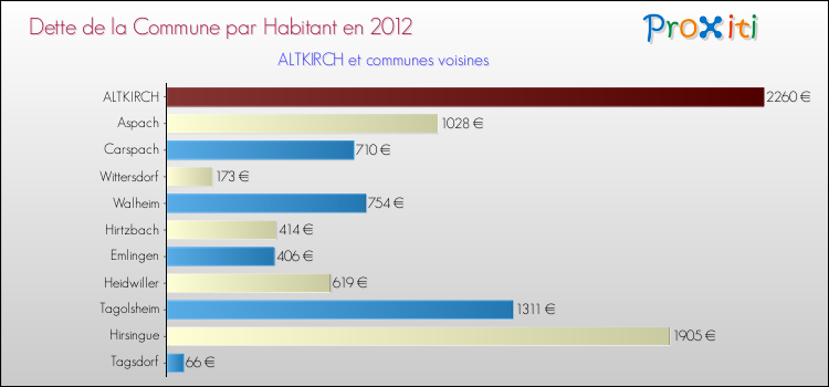 Dette par habitant de la commune en 2012 pour ALTKIRCH et les communes proches Comparaison de la dette par habitant de la commune en 2012 pour ALTKIRCH et les communes voisines
