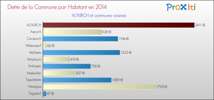 Dette par habitant de la commune en 2014 pour ALTKIRCH et les communes proches Comparaison de la dette par habitant de la commune en 2014 pour ALTKIRCH et les communes voisines