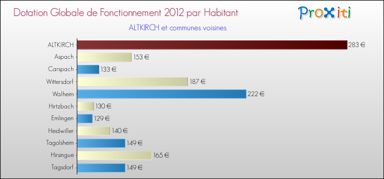 Montant des dotations globales de fonctionnement DGF par Habitant pour ALTKIRCH et les communes proches Comparaison des des dotations globales de fonctionnement DGF par habitant pour ALTKIRCH et les communes voisines