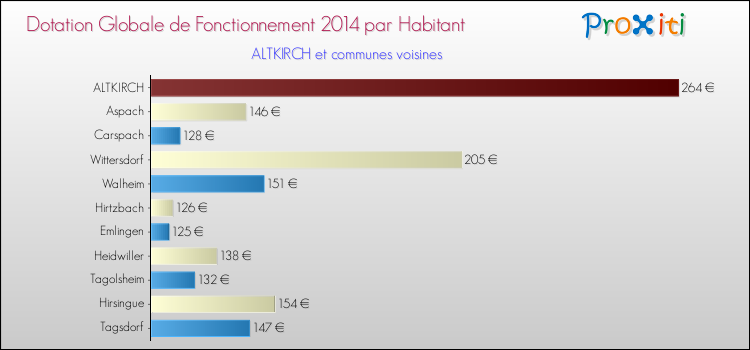 Montant des dotations globales de fonctionnement DGF par Habitant pour ALTKIRCH et les communes proches en 2014. Comparaison des des dotations globales de fonctionnement DGF par habitant pour ALTKIRCH et les communes voisines en 2014.