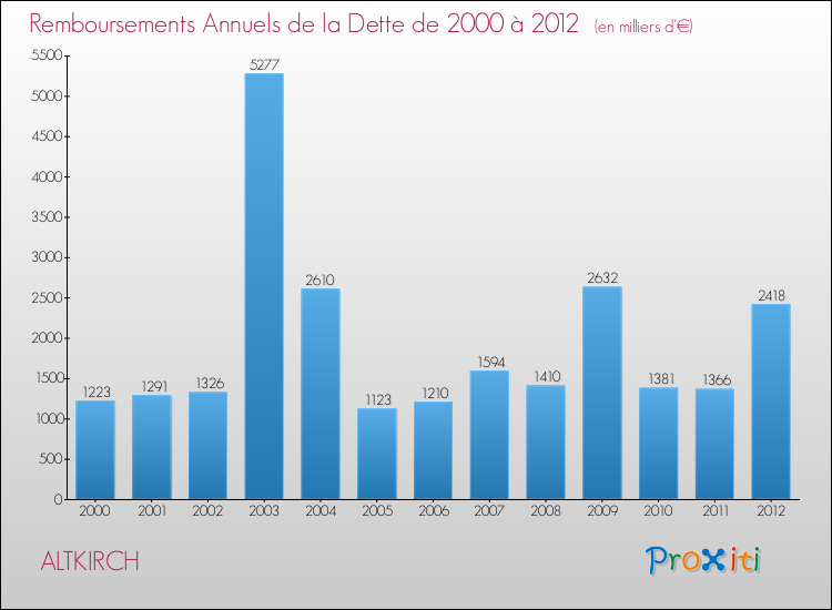 Evolution de l'annuité de la dette pour la commune de ALTKIRCH de 2000 à 2012 Annuités de la dette pour ALTKIRCH de 2000 à 2012
