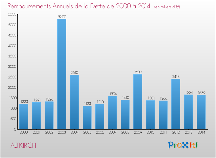 Evolution de l'annuité de la dette pour la commune de ALTKIRCH de 2000 à 2014 Annuités de la dette pour ALTKIRCH de 2000 à 2014
