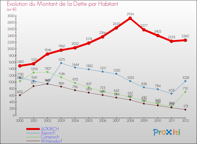 Evolution de la dette par habitant pour la commune de ALTKIRCH et les communes proches de 2000 à 2012 Comparaison de la dette par habitant pour ALTKIRCH et les communes voisines de 2000 à 2012
