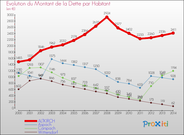 Evolution de la dette par habitant pour la commune de ALTKIRCH et les communes proches de 2000 à 2014 Comparaison de la dette par habitant pour ALTKIRCH et les communes voisines de 2000 à 2014