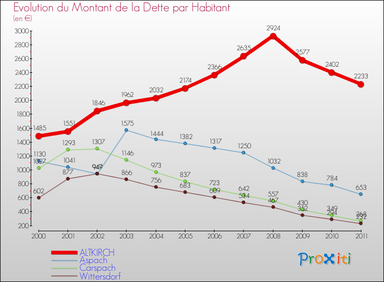 Evolution de la dette par habitant pour la commune de ALTKIRCH et les communes proches Comparaison de la dette par habitant pour ALTKIRCH et les communes voisines