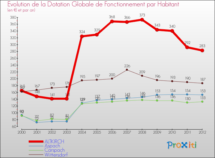 Evolution et montant de la dotation globale de fonctionnement par Habitant pour ALTKIRCH et les communes proches Comparaison des dotations globales de fonctionnement par habitant pour ALTKIRCH et les communes voisines