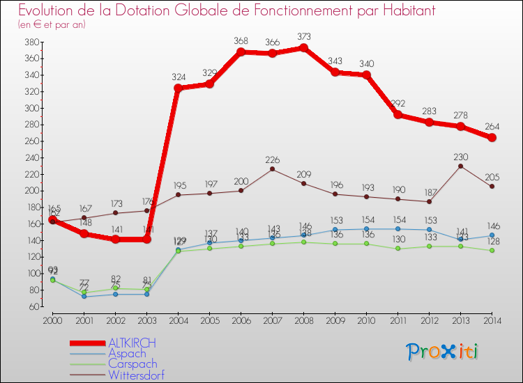 Evolution et montant de la dotation globale de fonctionnement par Habitant pour ALTKIRCH et les communes proches de 2000 à 2014. Comparaison des dotations globales de fonctionnement par habitant pour ALTKIRCH et les communes voisines de 2000 à 2014.