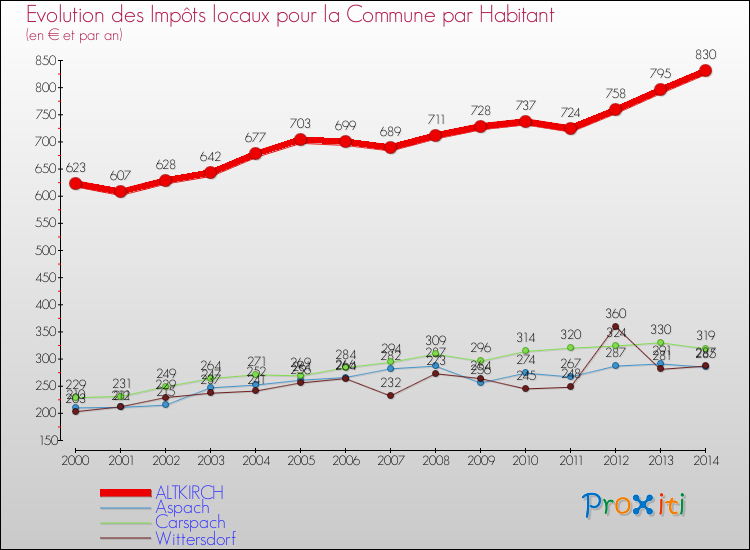 Evolution et montant des impôts locaux par Habitant pour ALTKIRCH et les communes proches de 2000 à 2014 Comparaison des impôts locaux par habitant pour ALTKIRCH et les communes voisines de 2000 à 2014