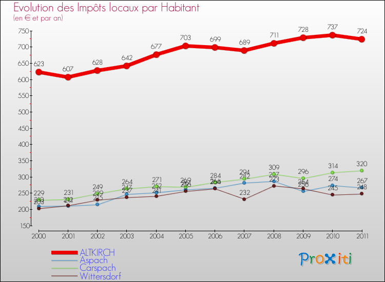Evolution et montant des impôts locaux par Habitant pour ALTKIRCH et les communes proches Comparaison des impôts locaux par habitant pour ALTKIRCH et les communes voisines