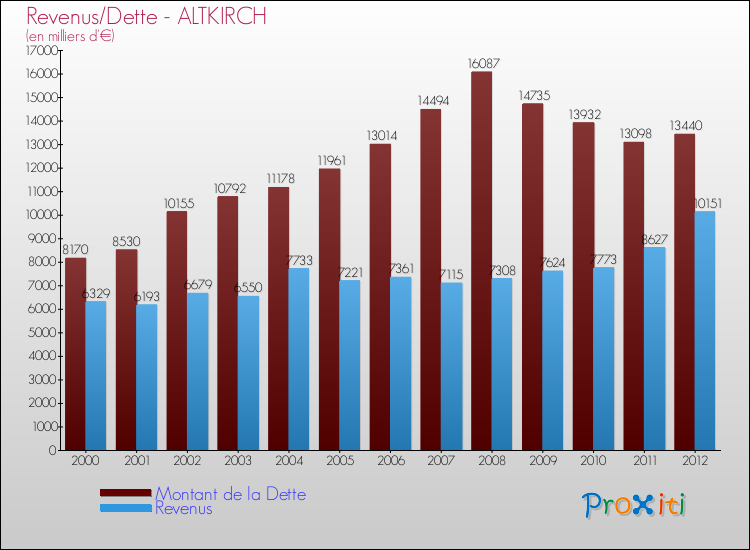Evolution comparée de la dette et des revenus pour la commune de ALTKIRCH de 2000 à 2012 Comparaison de la dette et des revenus pour ALTKIRCH de 2000 à 2012