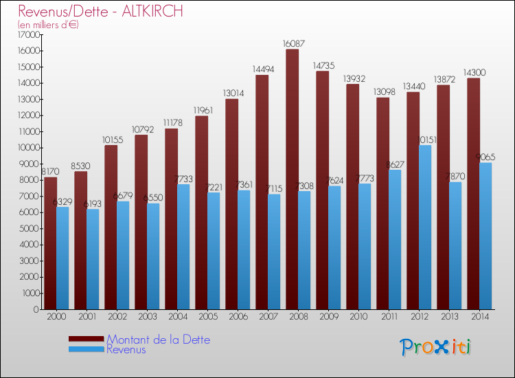 Evolution comparée de la dette et des revenus pour la commune de ALTKIRCH de 2000 à 2014 Comparaison de la dette et des revenus pour ALTKIRCH de 2000 à 2014