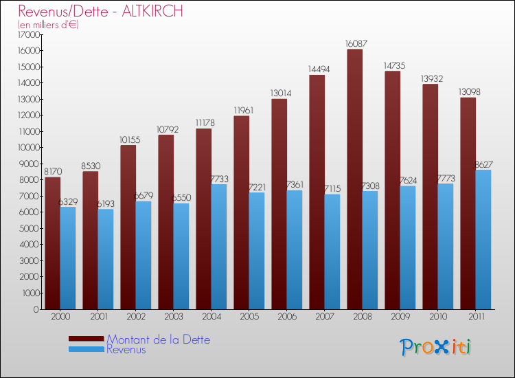 Evolution comparée de la dette et des revenus pour la commune de ALTKIRCH de 2000 à 2011 Comparaison de la dette et des revenus pour ALTKIRCH de 2000 à 2011