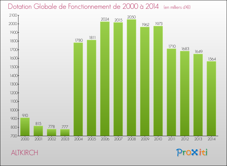 Evolution du montant de la Dotation Globale de Fonctionnement pour la commune de ALTKIRCH de 2000 à 2014 Evolution du montant de la Dotation Globale de Fonctionnement pour ALTKIRCH de 2000 à 2014