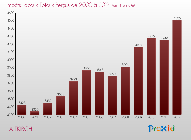 Evolution des Impôts Locaux pour la commune de ALTKIRCH de 2000 à 2012 Evolution des Impôts Locaux pour ALTKIRCH de 2000 à 2012