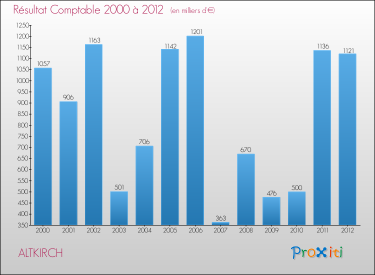 Evolution du résultat comptable pour la commune de ALTKIRCH de 2000 à 2012 Evolution du résultat comptable pour ALTKIRCH de 2000 à 2012