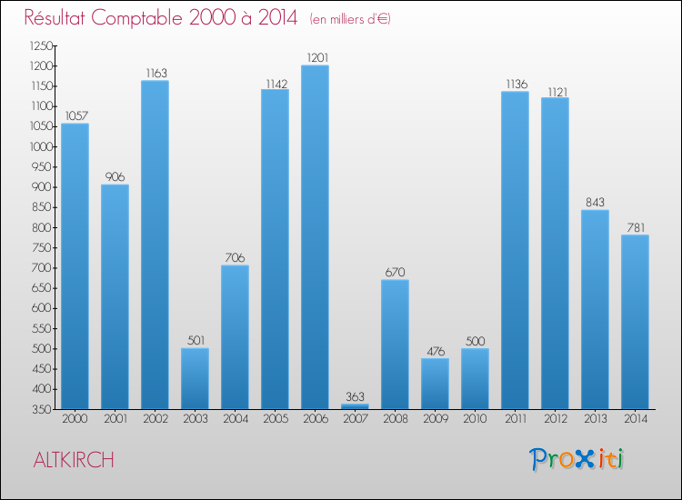 Evolution du résultat comptable pour la commune de ALTKIRCH de 2000 à 2014 Evolution du résultat comptable pour ALTKIRCH de 2000 à 2014