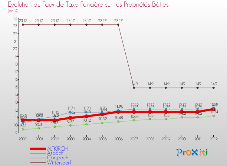 Evolution du taux de la taxe foncière sur le bati pour ALTKIRCH et les communes proches de 2000 à 2012 Comparaison des taux de taxe foncière sur le bati pour ALTKIRCH et les communes voisines de 2000 à 2012